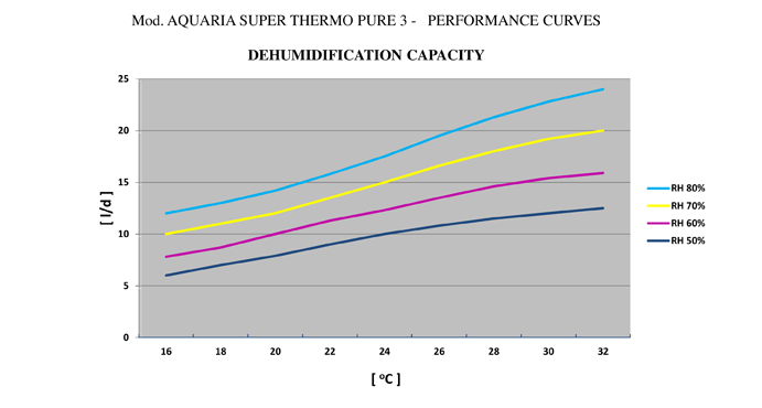 AQUARIA SUPER THERMO PURE3 PERFORMANCE CURVES