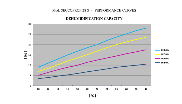 SECCOPROF28S PERFORMANCE CURVES