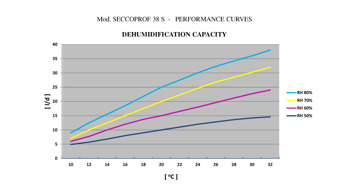 SECCOPROF38S PERFORMANCE CURVES